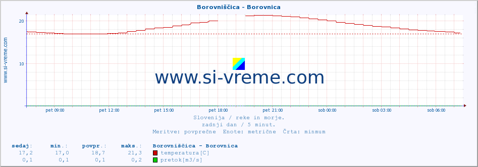 POVPREČJE :: Borovniščica - Borovnica :: temperatura | pretok | višina :: zadnji dan / 5 minut.