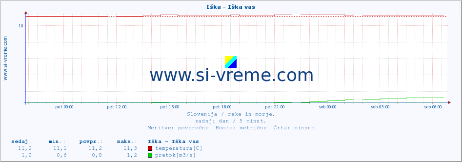 POVPREČJE :: Iška - Iška vas :: temperatura | pretok | višina :: zadnji dan / 5 minut.