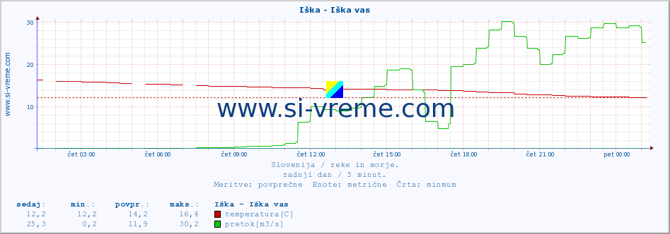 POVPREČJE :: Iška - Iška vas :: temperatura | pretok | višina :: zadnji dan / 5 minut.