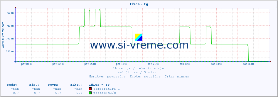 POVPREČJE :: Ižica - Ig :: temperatura | pretok | višina :: zadnji dan / 5 minut.