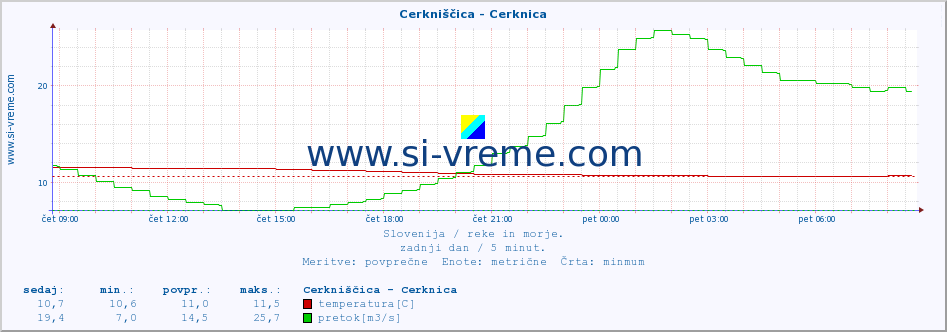 POVPREČJE :: Cerkniščica - Cerknica :: temperatura | pretok | višina :: zadnji dan / 5 minut.