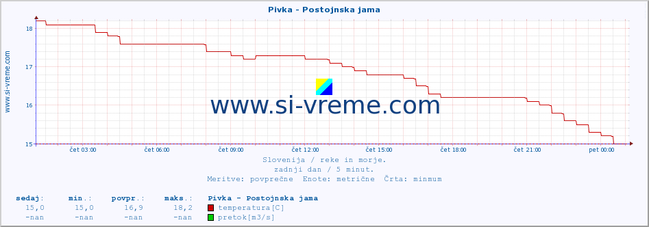 POVPREČJE :: Pivka - Postojnska jama :: temperatura | pretok | višina :: zadnji dan / 5 minut.