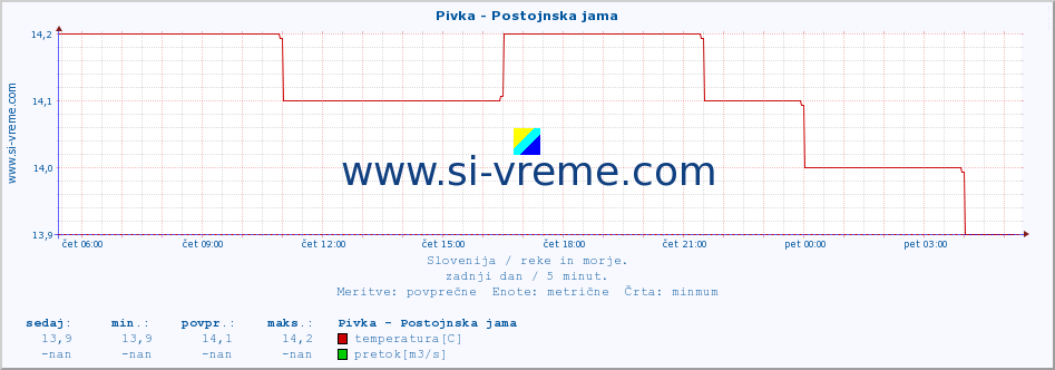 POVPREČJE :: Pivka - Postojnska jama :: temperatura | pretok | višina :: zadnji dan / 5 minut.