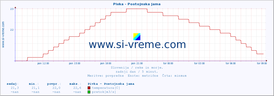 POVPREČJE :: Pivka - Postojnska jama :: temperatura | pretok | višina :: zadnji dan / 5 minut.