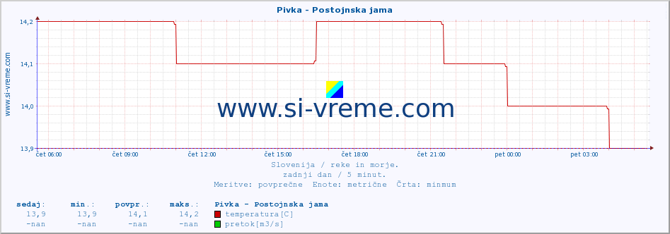 POVPREČJE :: Pivka - Postojnska jama :: temperatura | pretok | višina :: zadnji dan / 5 minut.