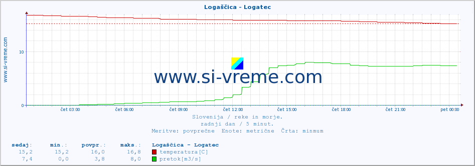 POVPREČJE :: Logaščica - Logatec :: temperatura | pretok | višina :: zadnji dan / 5 minut.