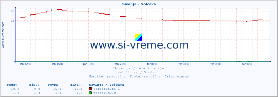 POVPREČJE :: Savinja - Solčava :: temperatura | pretok | višina :: zadnji dan / 5 minut.