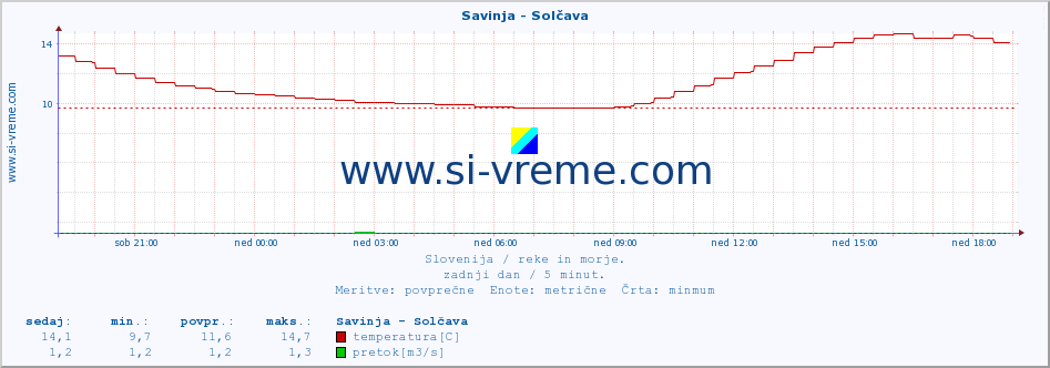 POVPREČJE :: Savinja - Solčava :: temperatura | pretok | višina :: zadnji dan / 5 minut.