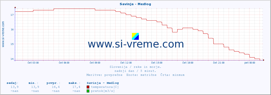 POVPREČJE :: Savinja - Medlog :: temperatura | pretok | višina :: zadnji dan / 5 minut.