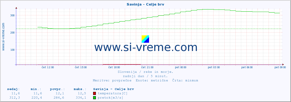 POVPREČJE :: Savinja - Celje brv :: temperatura | pretok | višina :: zadnji dan / 5 minut.