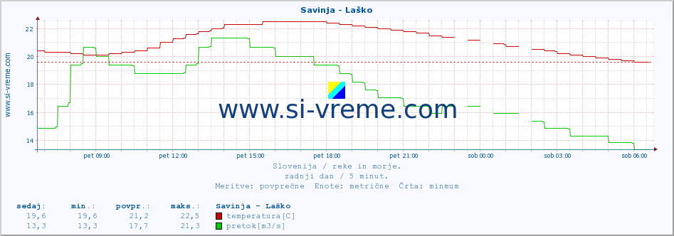 POVPREČJE :: Savinja - Laško :: temperatura | pretok | višina :: zadnji dan / 5 minut.