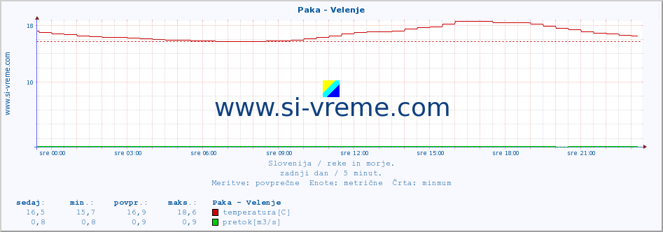 POVPREČJE :: Paka - Velenje :: temperatura | pretok | višina :: zadnji dan / 5 minut.