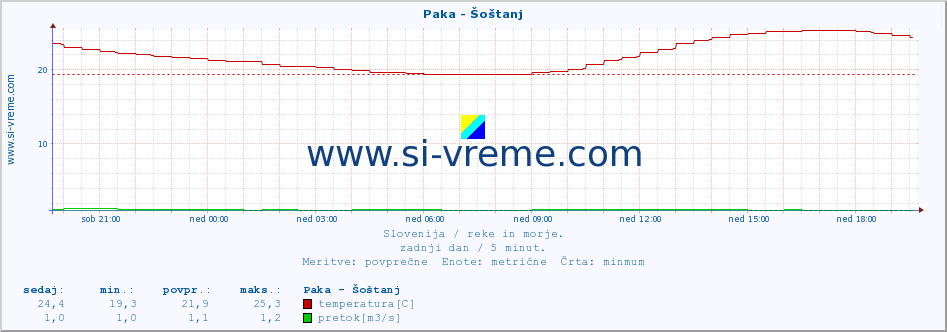 POVPREČJE :: Paka - Šoštanj :: temperatura | pretok | višina :: zadnji dan / 5 minut.