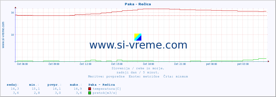 POVPREČJE :: Paka - Rečica :: temperatura | pretok | višina :: zadnji dan / 5 minut.