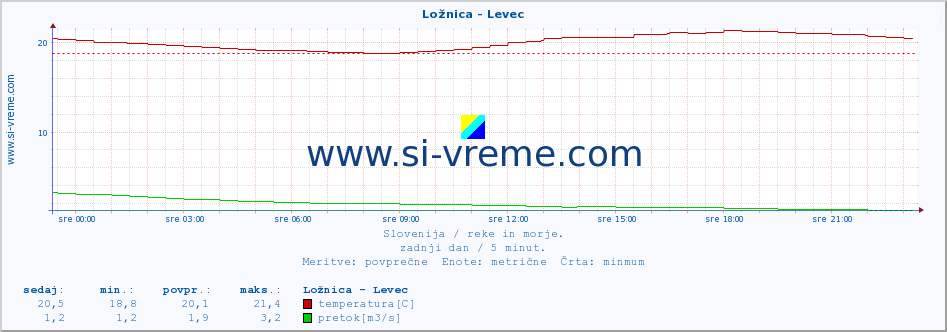 POVPREČJE :: Ložnica - Levec :: temperatura | pretok | višina :: zadnji dan / 5 minut.