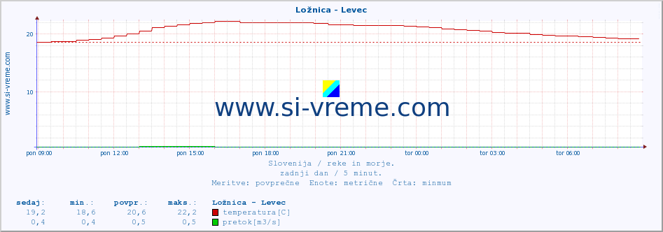 POVPREČJE :: Ložnica - Levec :: temperatura | pretok | višina :: zadnji dan / 5 minut.