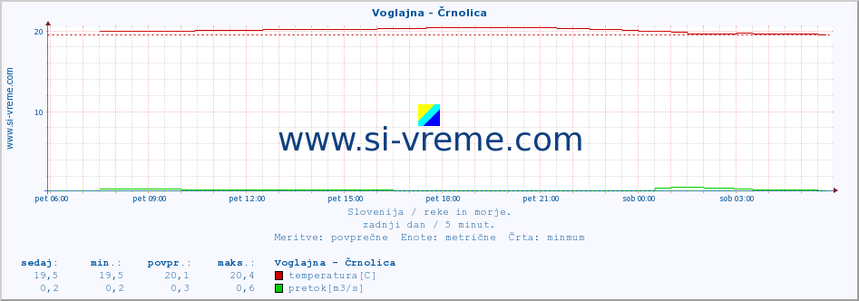 POVPREČJE :: Voglajna - Črnolica :: temperatura | pretok | višina :: zadnji dan / 5 minut.