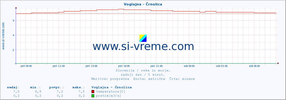 POVPREČJE :: Voglajna - Črnolica :: temperatura | pretok | višina :: zadnji dan / 5 minut.