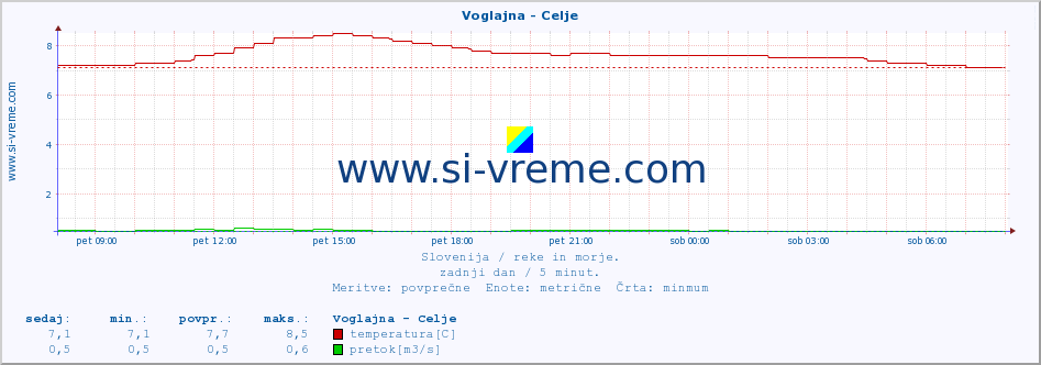 POVPREČJE :: Voglajna - Celje :: temperatura | pretok | višina :: zadnji dan / 5 minut.