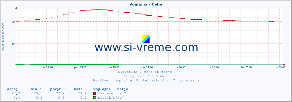 POVPREČJE :: Voglajna - Celje :: temperatura | pretok | višina :: zadnji dan / 5 minut.