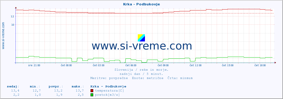 POVPREČJE :: Krka - Podbukovje :: temperatura | pretok | višina :: zadnji dan / 5 minut.