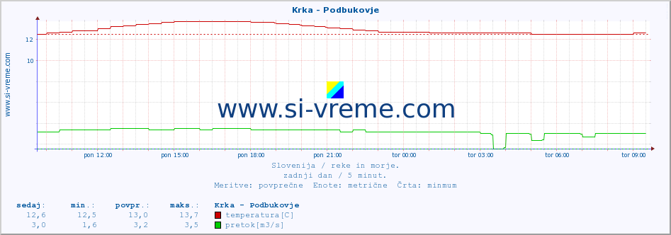 POVPREČJE :: Krka - Podbukovje :: temperatura | pretok | višina :: zadnji dan / 5 minut.