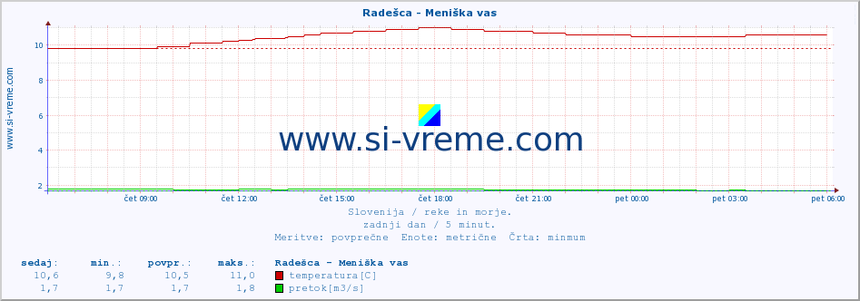 POVPREČJE :: Radešca - Meniška vas :: temperatura | pretok | višina :: zadnji dan / 5 minut.