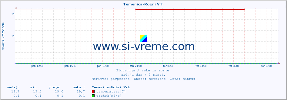 POVPREČJE :: Temenica-Rožni Vrh :: temperatura | pretok | višina :: zadnji dan / 5 minut.