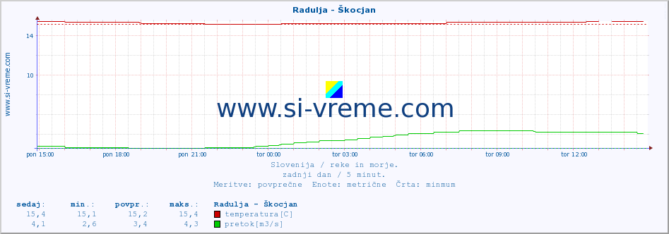 POVPREČJE :: Radulja - Škocjan :: temperatura | pretok | višina :: zadnji dan / 5 minut.