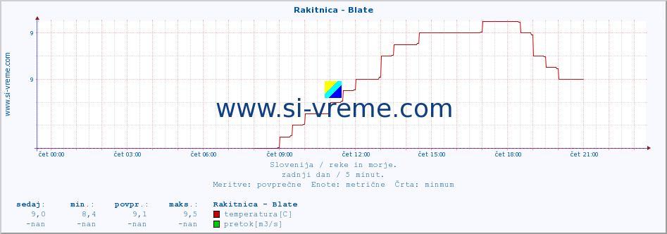 POVPREČJE :: Rakitnica - Blate :: temperatura | pretok | višina :: zadnji dan / 5 minut.