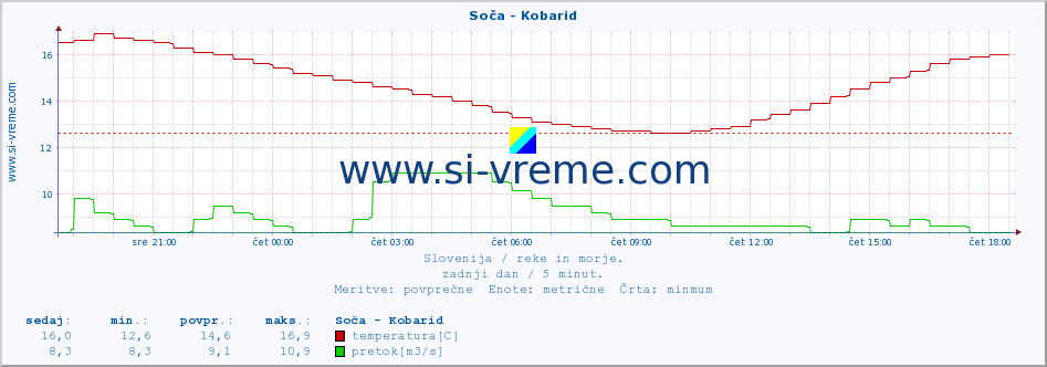 POVPREČJE :: Soča - Kobarid :: temperatura | pretok | višina :: zadnji dan / 5 minut.