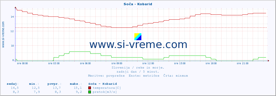 POVPREČJE :: Soča - Kobarid :: temperatura | pretok | višina :: zadnji dan / 5 minut.