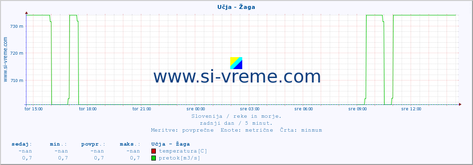 POVPREČJE :: Učja - Žaga :: temperatura | pretok | višina :: zadnji dan / 5 minut.