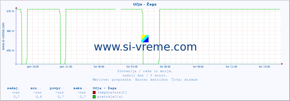 POVPREČJE :: Učja - Žaga :: temperatura | pretok | višina :: zadnji dan / 5 minut.