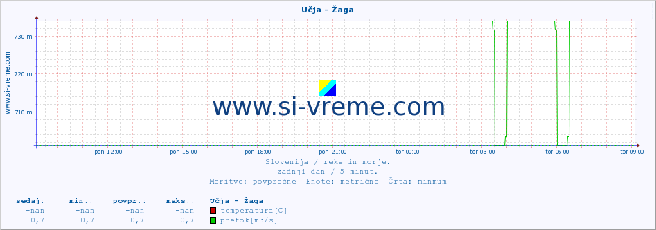 POVPREČJE :: Učja - Žaga :: temperatura | pretok | višina :: zadnji dan / 5 minut.