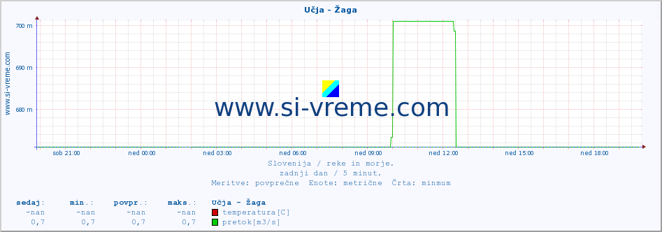 POVPREČJE :: Učja - Žaga :: temperatura | pretok | višina :: zadnji dan / 5 minut.