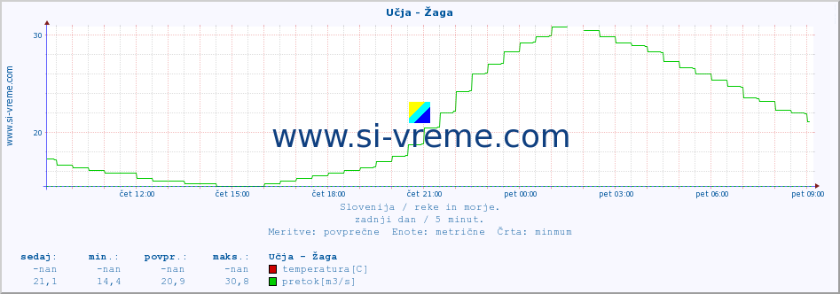 POVPREČJE :: Učja - Žaga :: temperatura | pretok | višina :: zadnji dan / 5 minut.