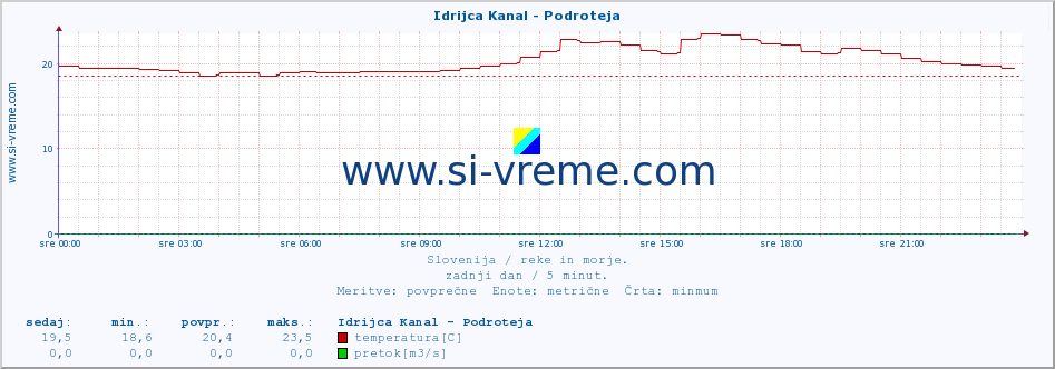 POVPREČJE :: Idrijca Kanal - Podroteja :: temperatura | pretok | višina :: zadnji dan / 5 minut.