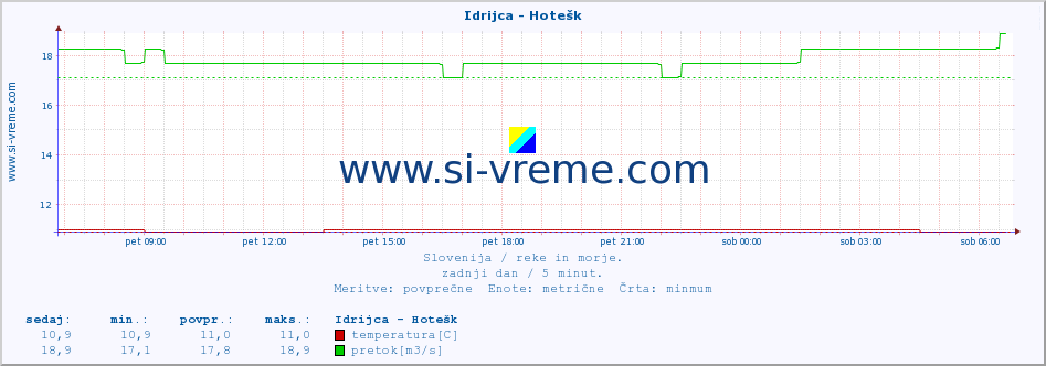 POVPREČJE :: Idrijca - Hotešk :: temperatura | pretok | višina :: zadnji dan / 5 minut.