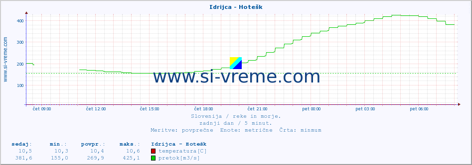 POVPREČJE :: Idrijca - Hotešk :: temperatura | pretok | višina :: zadnji dan / 5 minut.