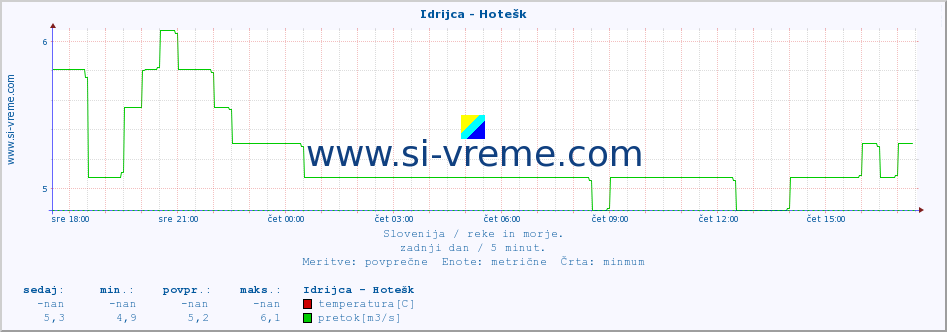 POVPREČJE :: Idrijca - Hotešk :: temperatura | pretok | višina :: zadnji dan / 5 minut.