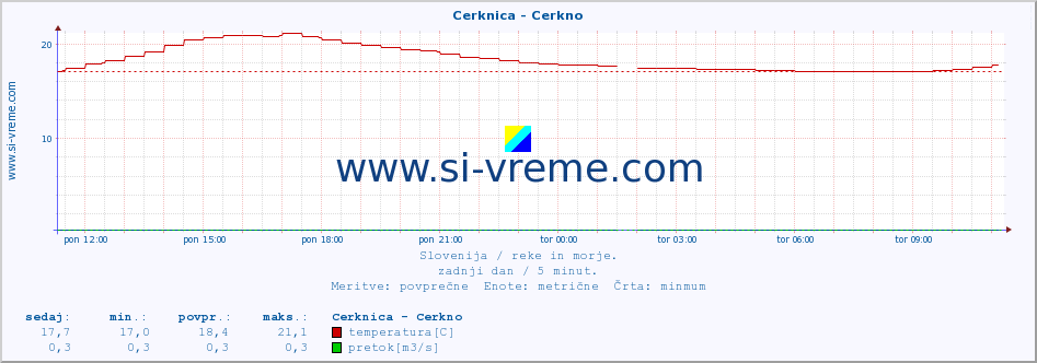 POVPREČJE :: Cerknica - Cerkno :: temperatura | pretok | višina :: zadnji dan / 5 minut.