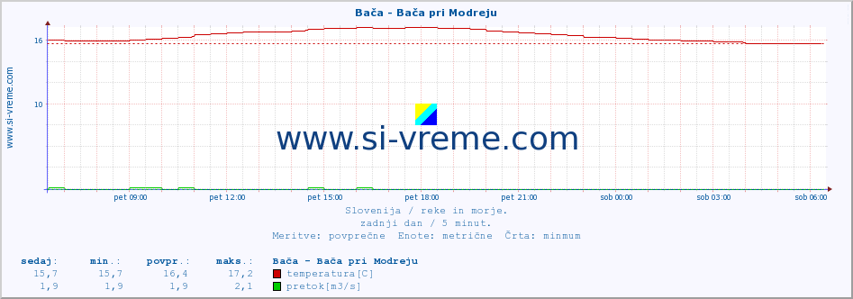 POVPREČJE :: Bača - Bača pri Modreju :: temperatura | pretok | višina :: zadnji dan / 5 minut.