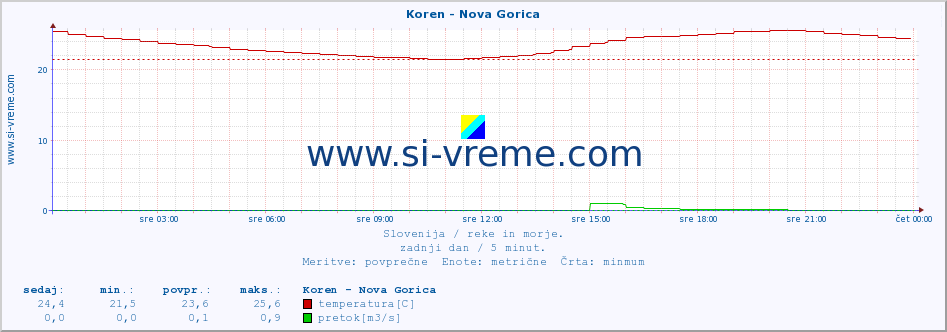 POVPREČJE :: Koren - Nova Gorica :: temperatura | pretok | višina :: zadnji dan / 5 minut.