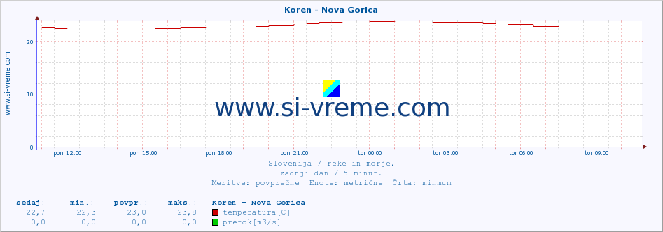 POVPREČJE :: Koren - Nova Gorica :: temperatura | pretok | višina :: zadnji dan / 5 minut.