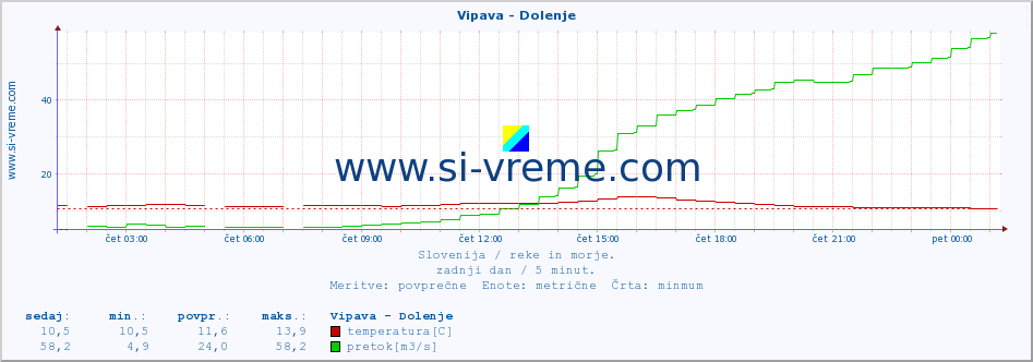 POVPREČJE :: Vipava - Dolenje :: temperatura | pretok | višina :: zadnji dan / 5 minut.