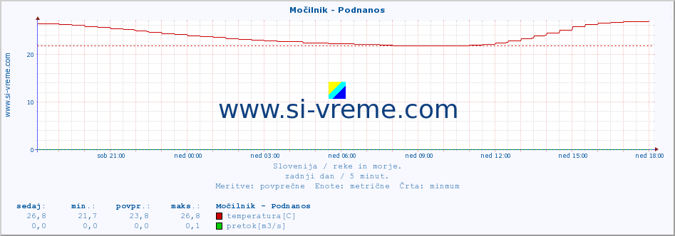 POVPREČJE :: Močilnik - Podnanos :: temperatura | pretok | višina :: zadnji dan / 5 minut.