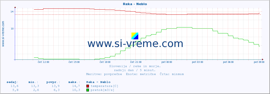 POVPREČJE :: Reka - Neblo :: temperatura | pretok | višina :: zadnji dan / 5 minut.