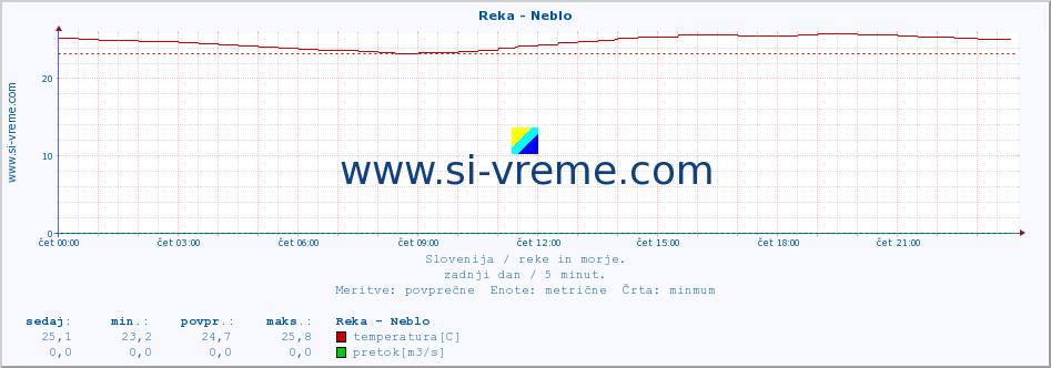 POVPREČJE :: Reka - Neblo :: temperatura | pretok | višina :: zadnji dan / 5 minut.