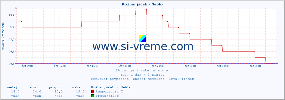 POVPREČJE :: Kožbanjšček - Neblo :: temperatura | pretok | višina :: zadnji dan / 5 minut.